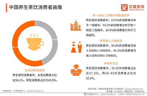 2024年中国养生茶饮行业现状与消费者洞察 技术驱动下的研发与咨询新趋势