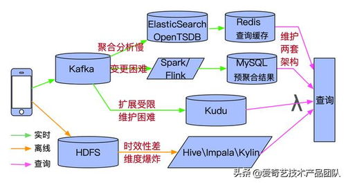 Druid在爱奇艺的实践与演进 应对首次查询延迟的挑战